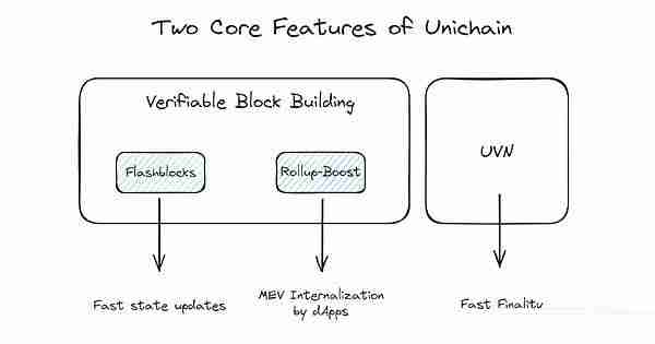 如何看待Uniswap推出的新L2链Unichain？解读Unichain背后三位一体